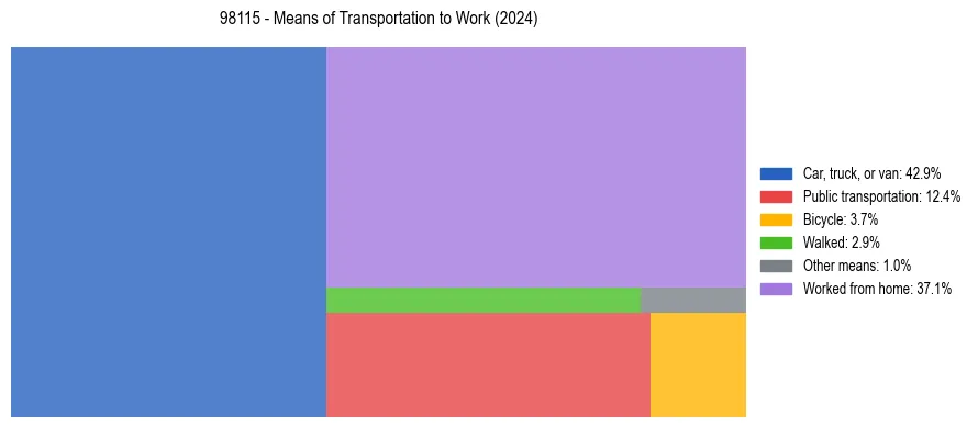 Commute modes in US ZIP Code 98115