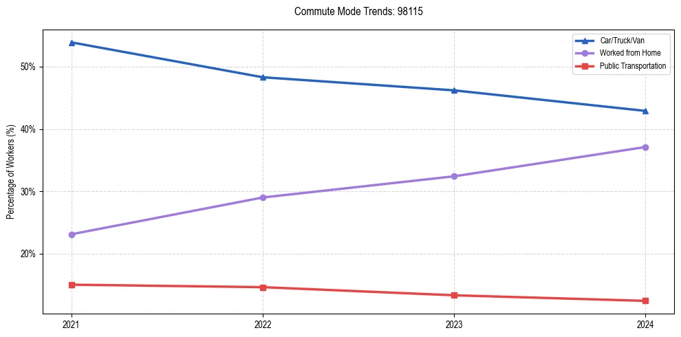 Transportation trends in US ZIP Code 98115