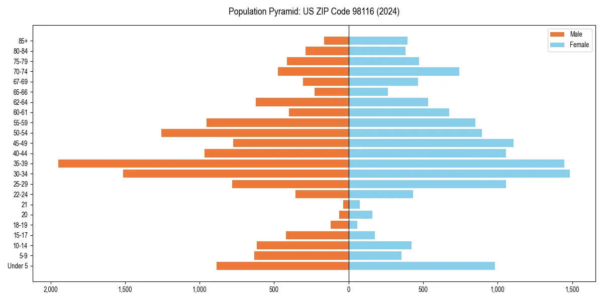 Population pyramid for 