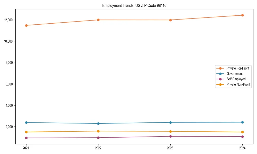 Long-term employment trends in 