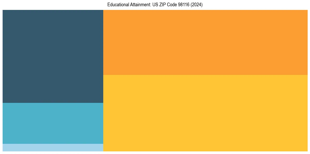 Education Treemap for in 2024