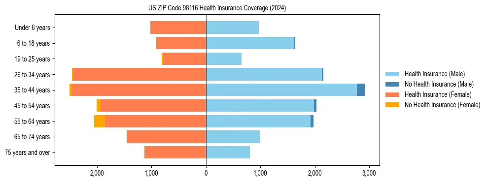 Health insurance pyramid for US ZIP Code 98116