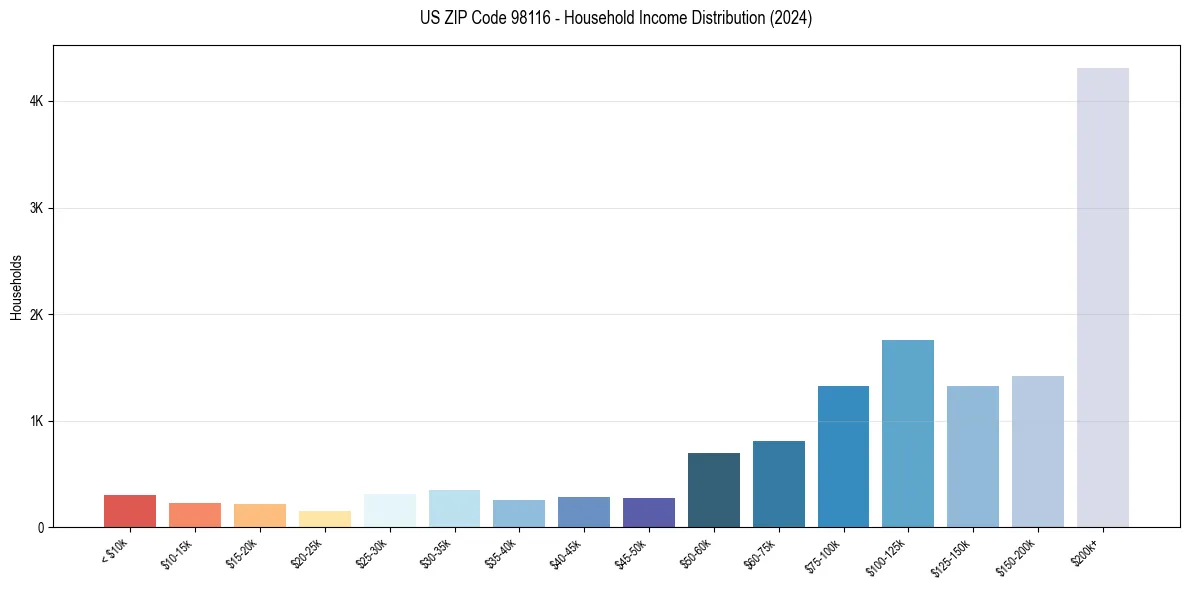 Income Distribution for 