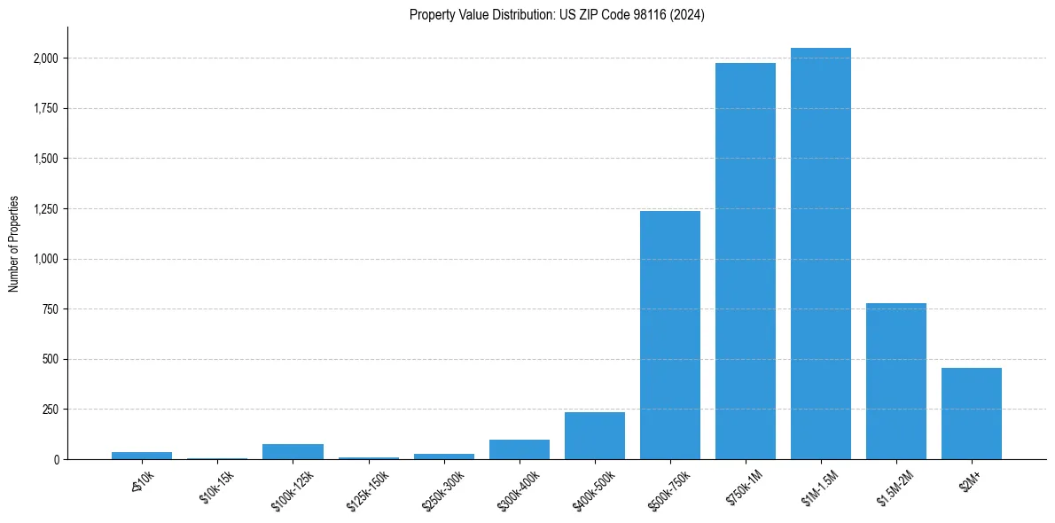 Value Distribution for 