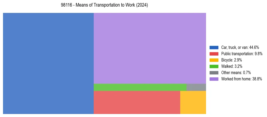 Commute modes in US ZIP Code 98116