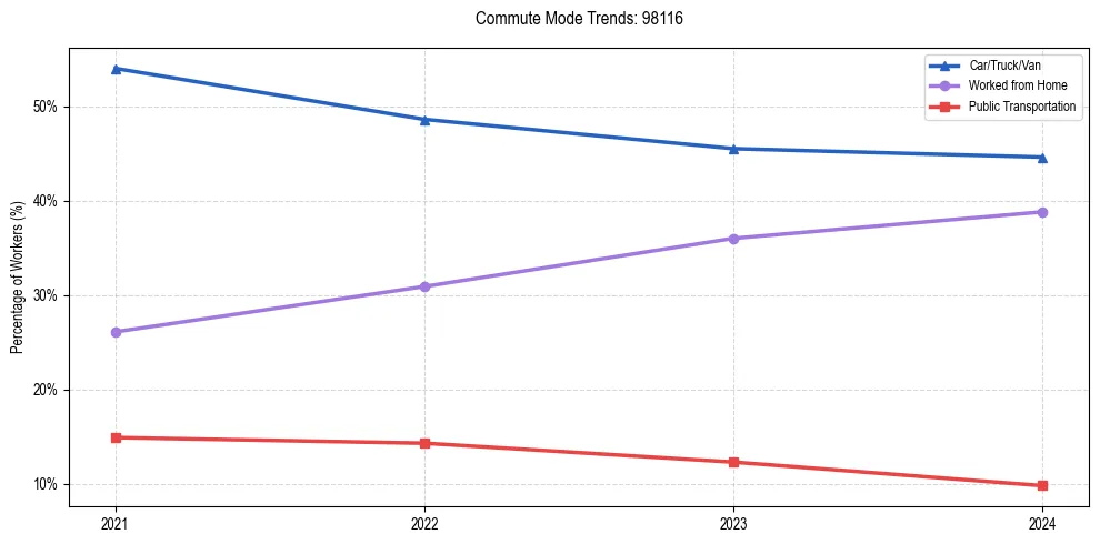 Transportation trends in US ZIP Code 98116