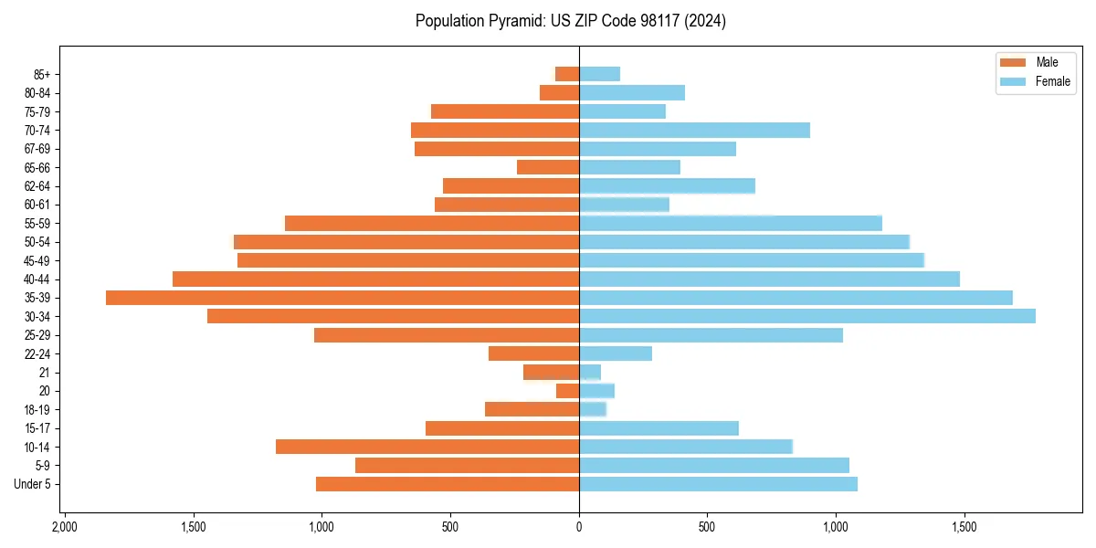 Population pyramid for 