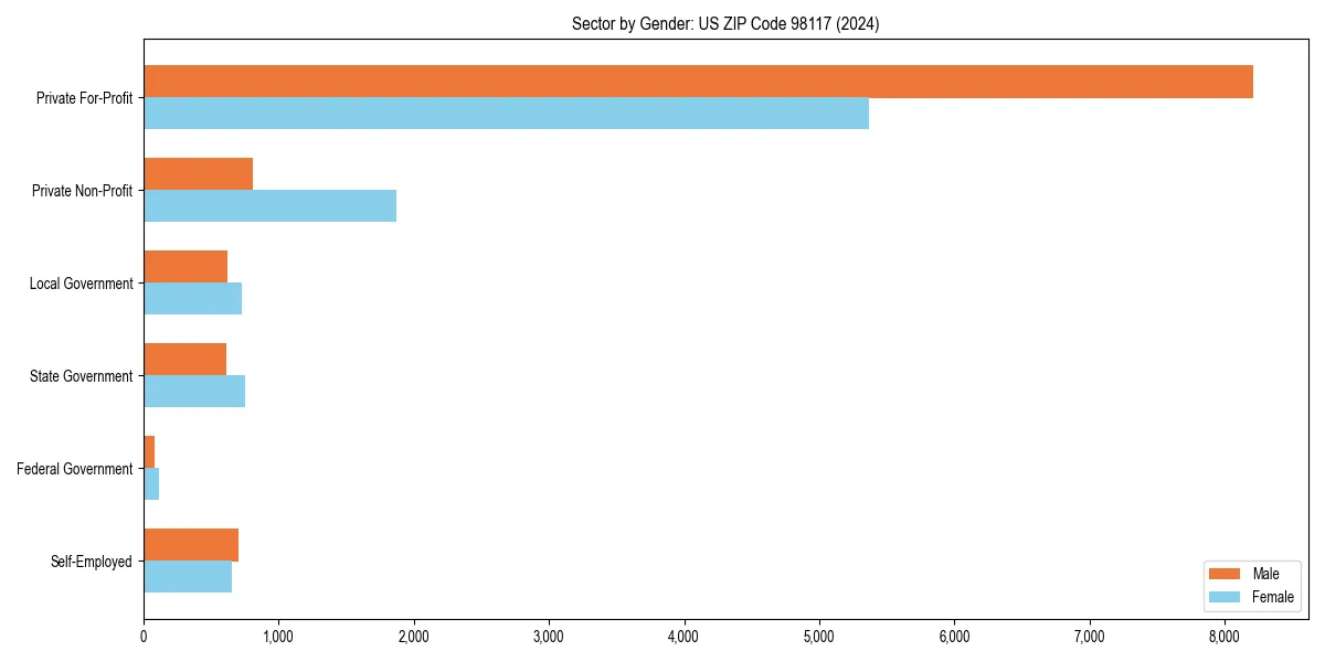 Employment sector breakdown by gender in 