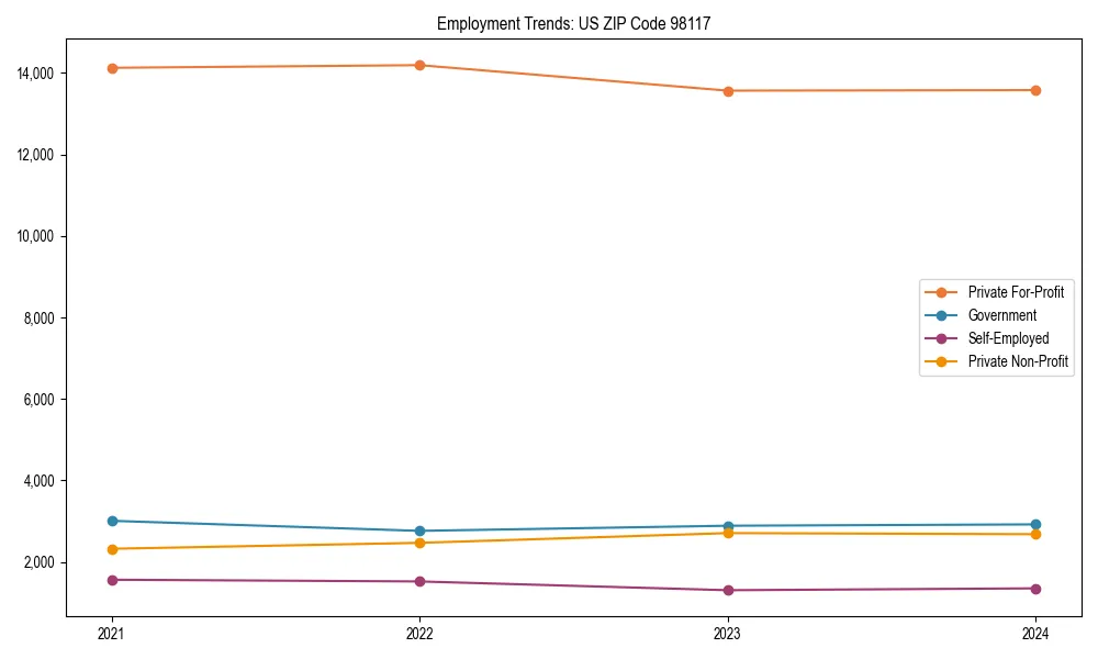 Long-term employment trends in 