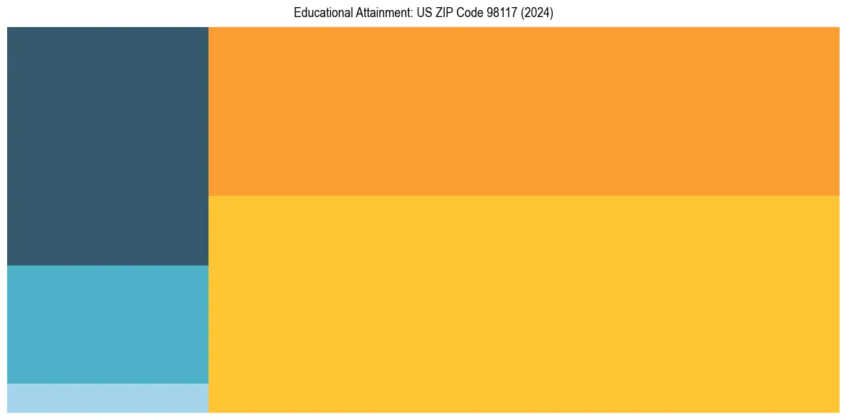 Education Treemap for in 2024