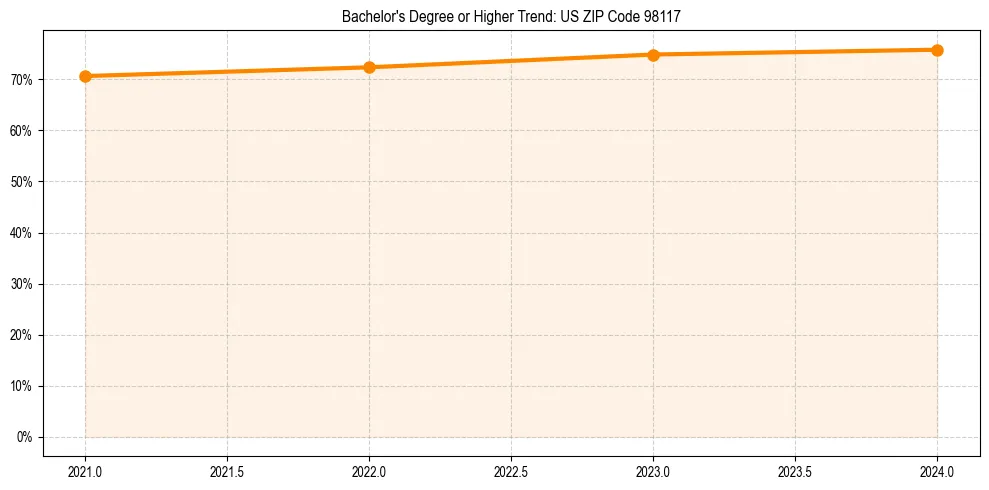 Trend chart showing bachelor degree growth in