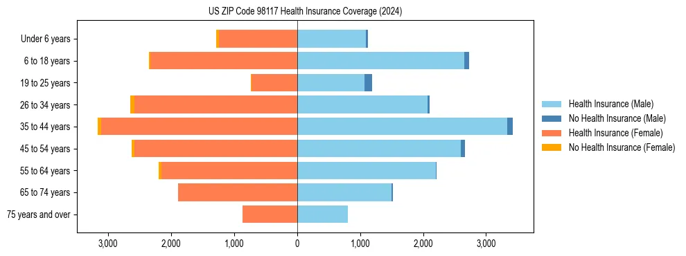 Health insurance pyramid for US ZIP Code 98117