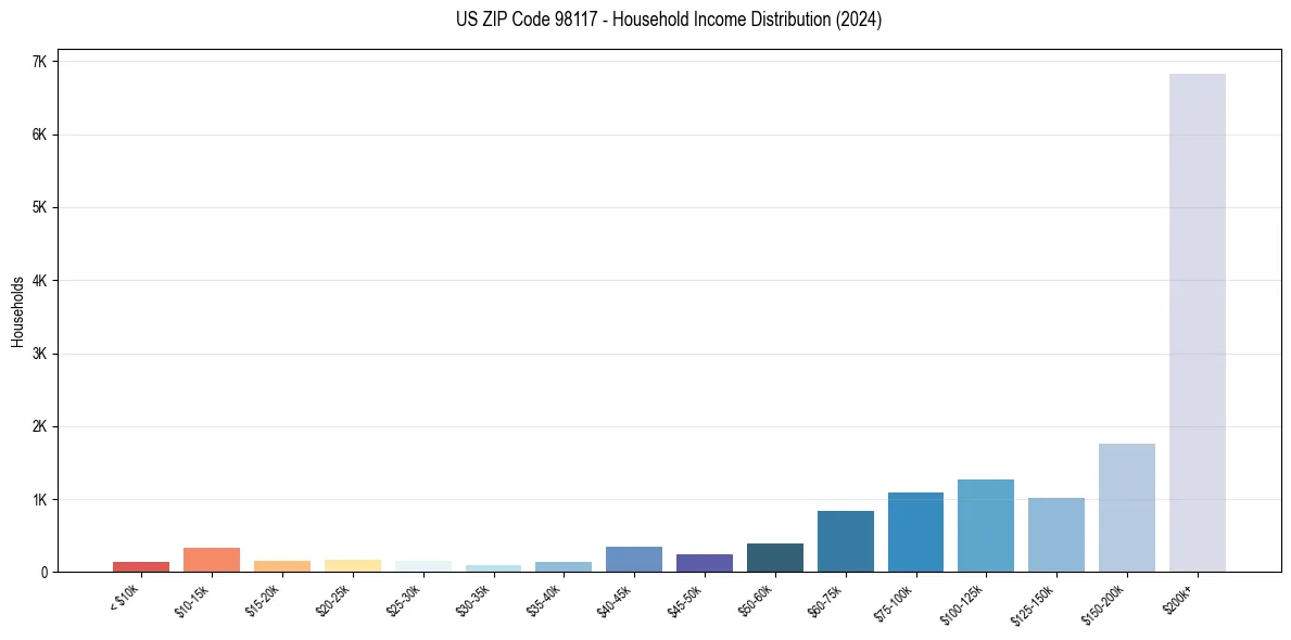 Income Distribution for 
