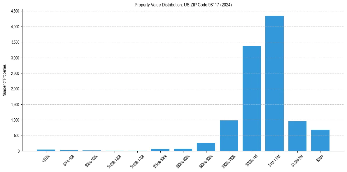 Value Distribution for 