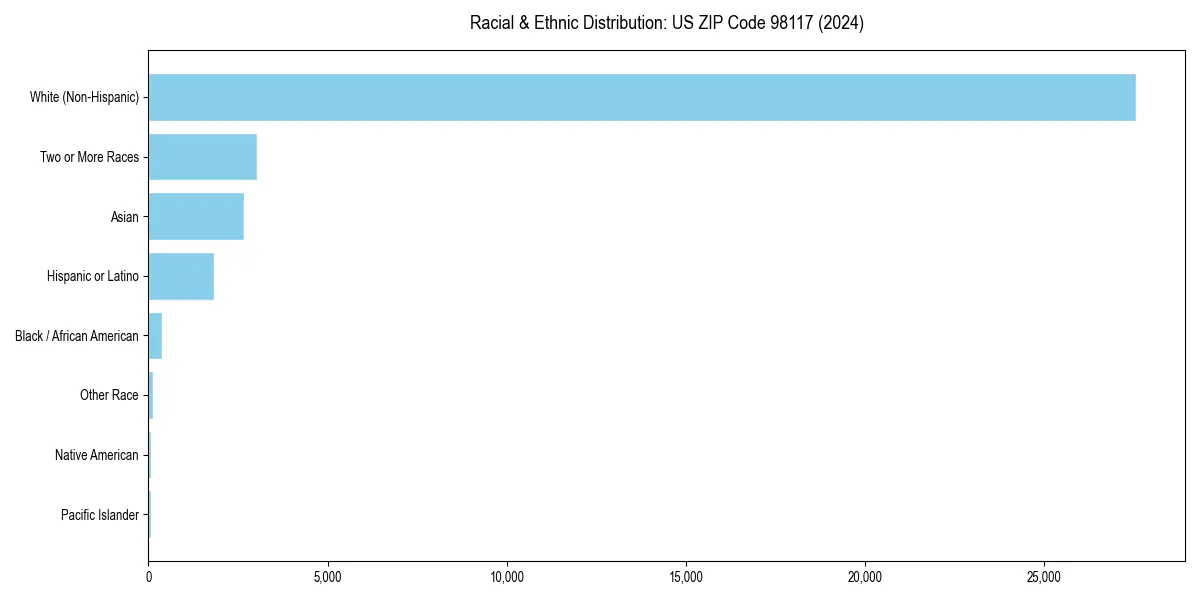 Bar chart showing racial distribution in  for 2024