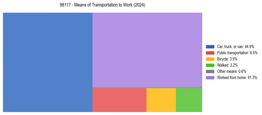 Commute modes in US ZIP Code 98117