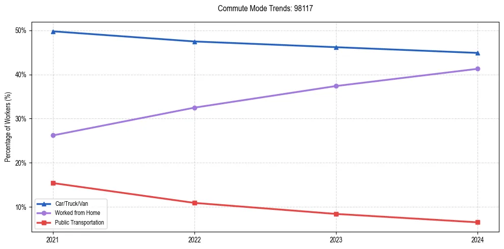 Transportation trends in US ZIP Code 98117