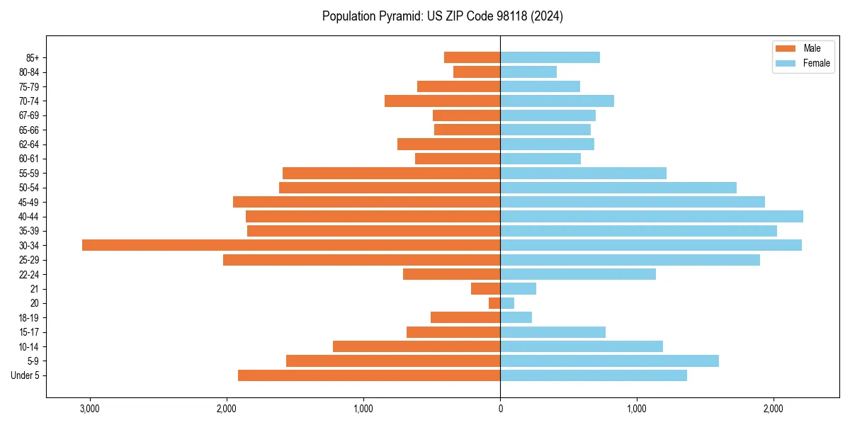 Population pyramid for 