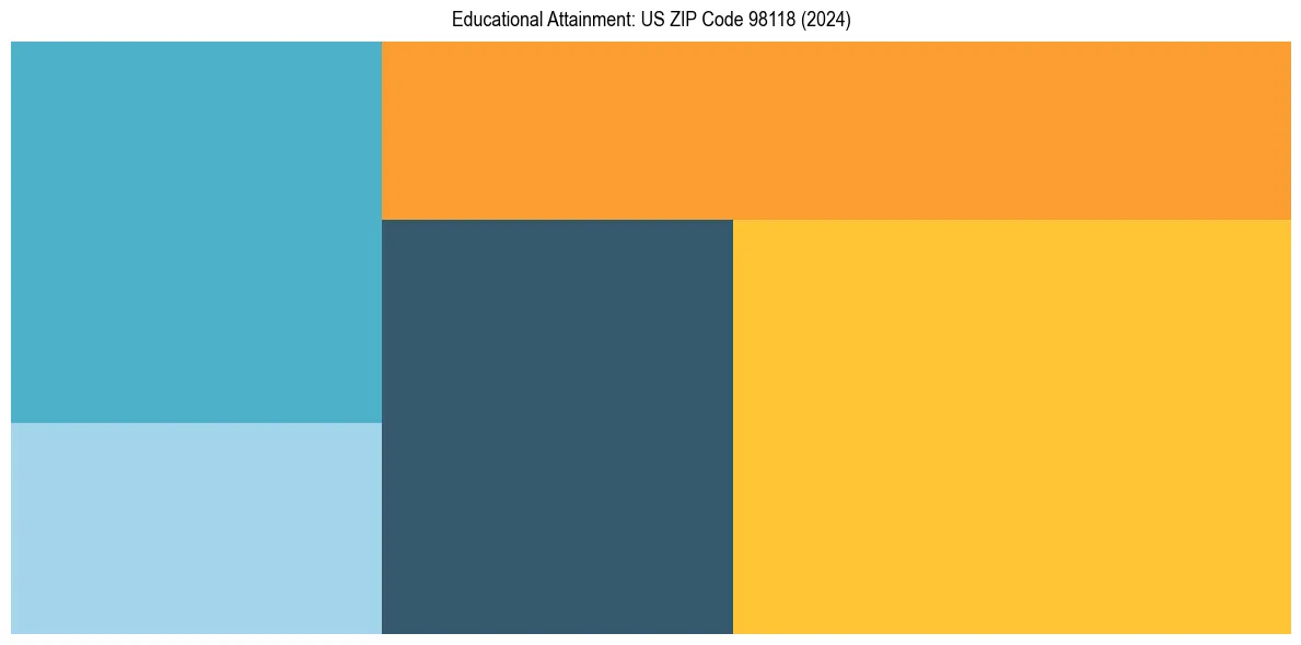 Education Treemap for in 2024