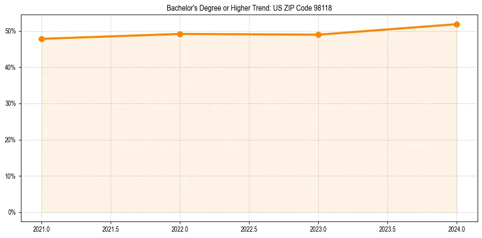 Trend chart showing bachelor degree growth in
