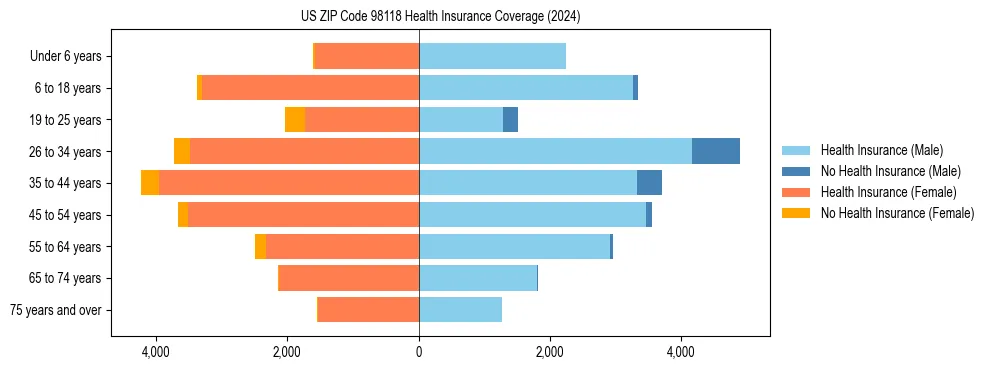 Health insurance pyramid for US ZIP Code 98118