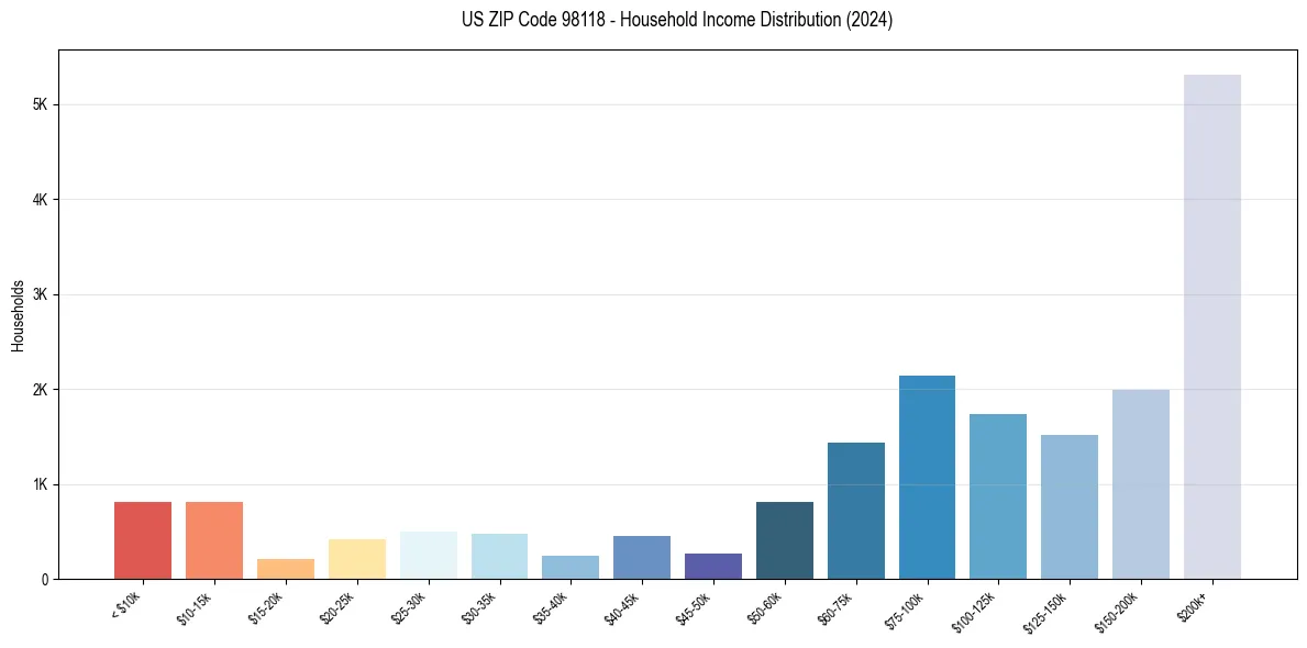 Income Distribution for 