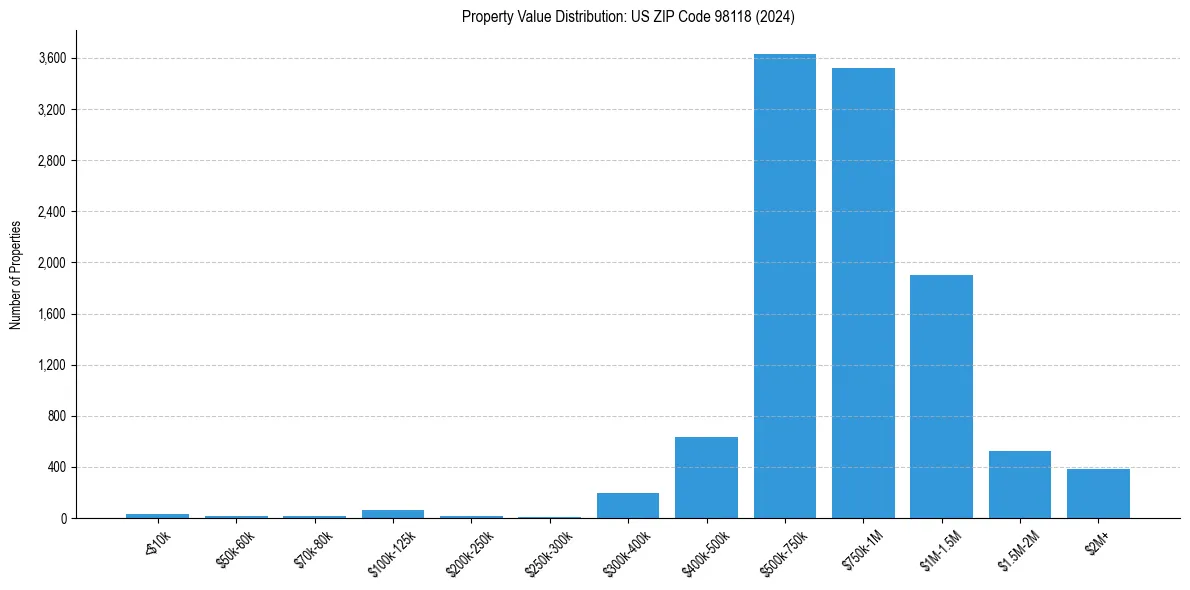 Value Distribution for 