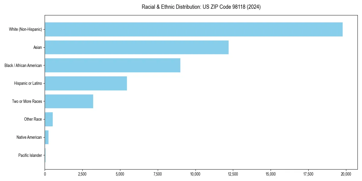 Bar chart showing racial distribution in  for 2024