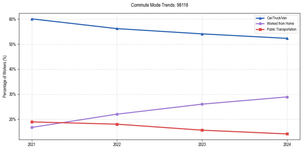 Transportation trends in US ZIP Code 98118