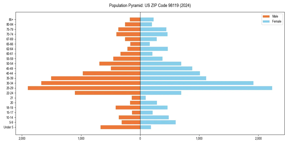 Population pyramid for 