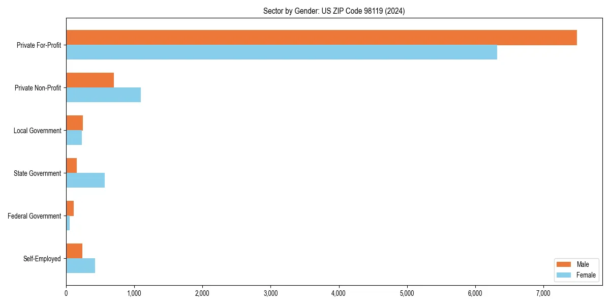 Employment sector breakdown by gender in 