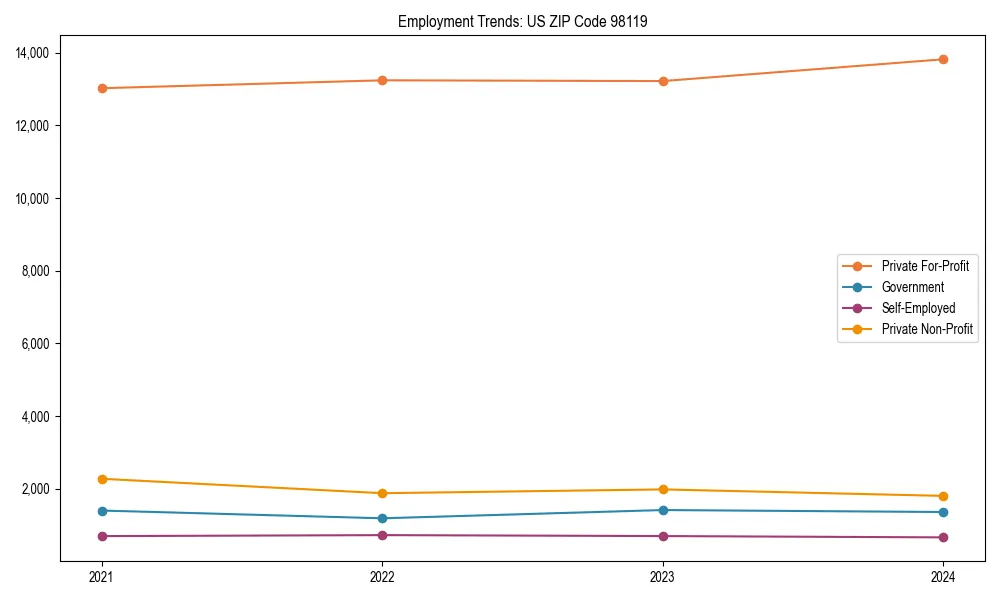Long-term employment trends in 