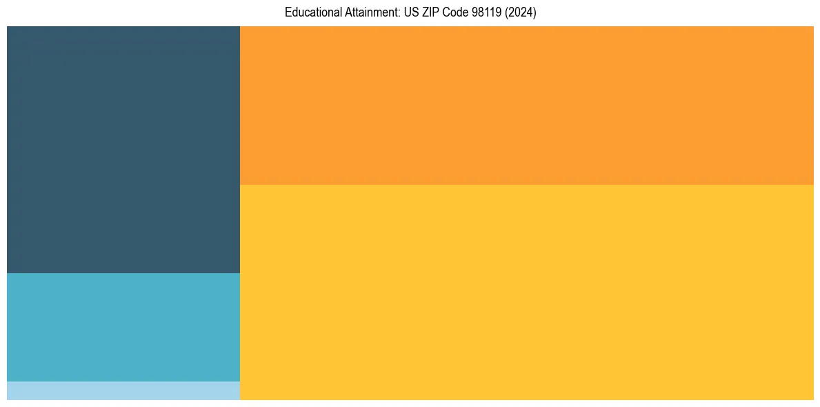 Education Treemap for in 2024
