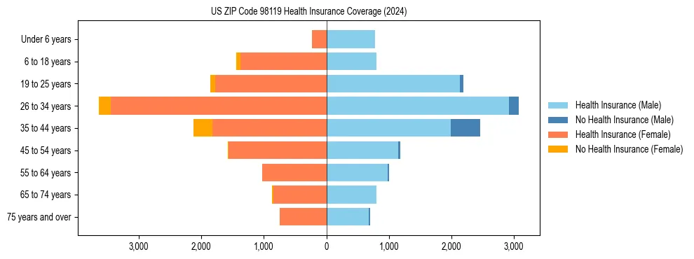 Health insurance pyramid for US ZIP Code 98119
