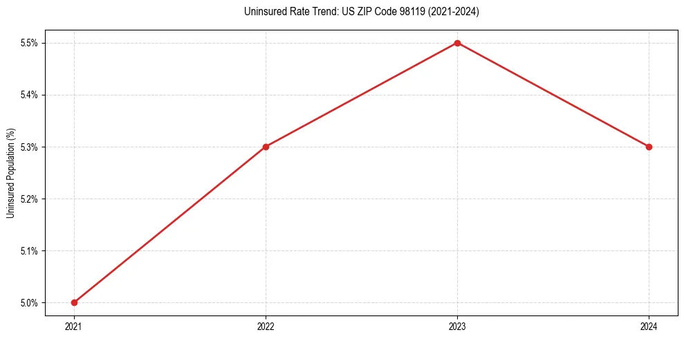 Uninsured trend chart for US ZIP Code 98119