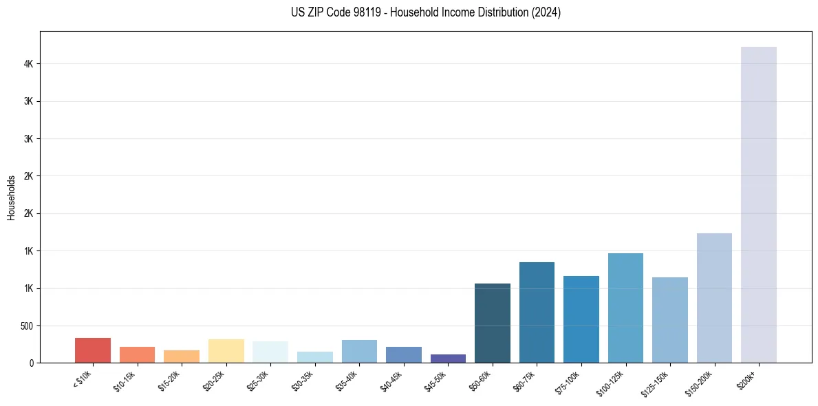 Income Distribution for 