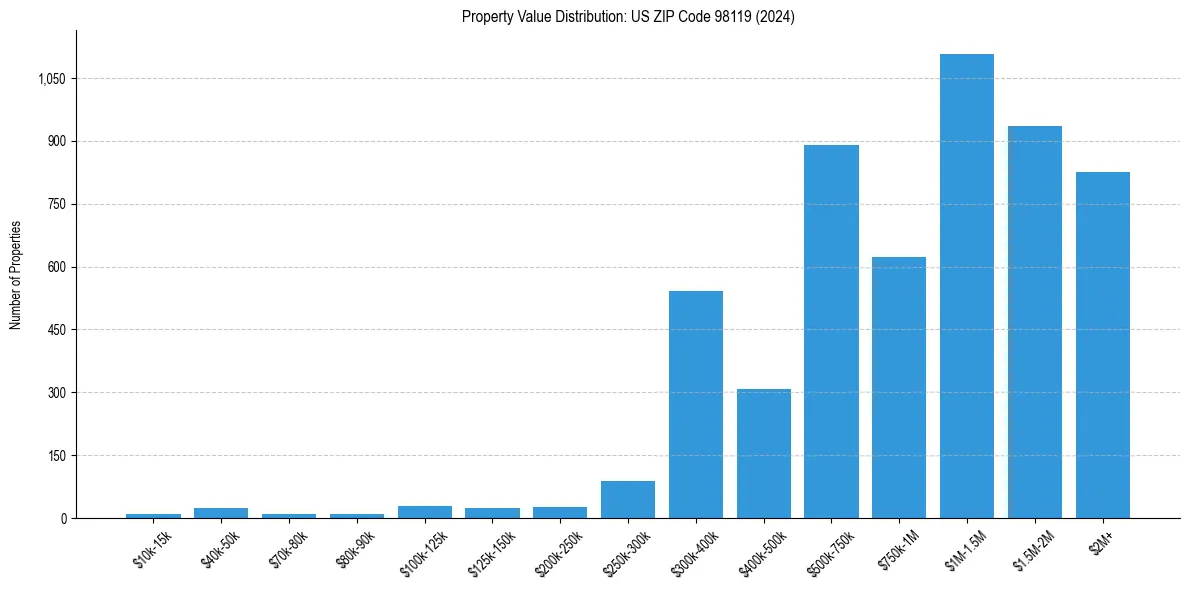 Value Distribution for 