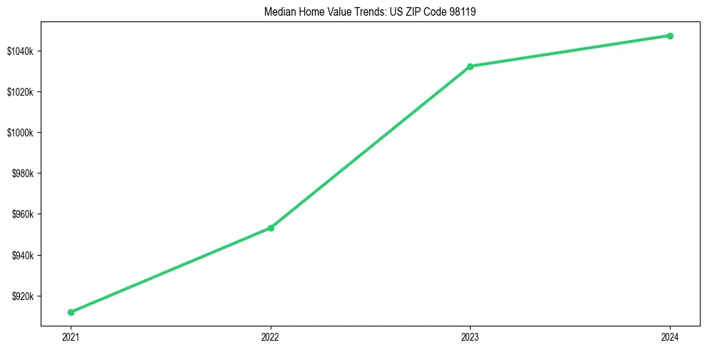 Median property value trends in 