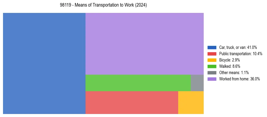 Commute modes in US ZIP Code 98119