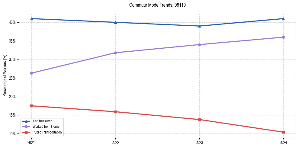 Transportation trends in US ZIP Code 98119