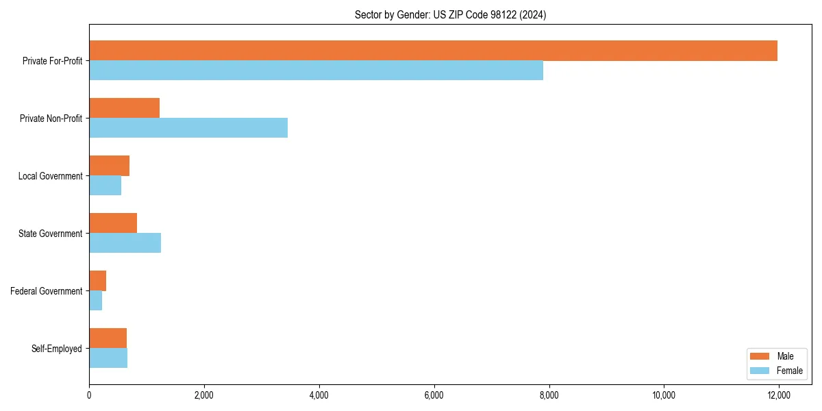 Employment sector breakdown by gender in 