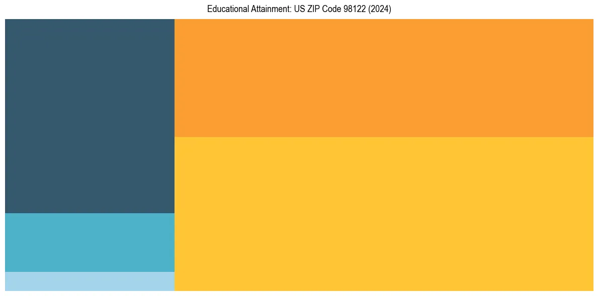 Education Treemap for in 2024