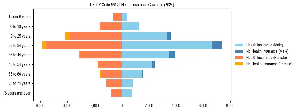 Health insurance pyramid for US ZIP Code 98122