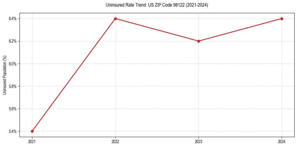 Uninsured trend chart for US ZIP Code 98122