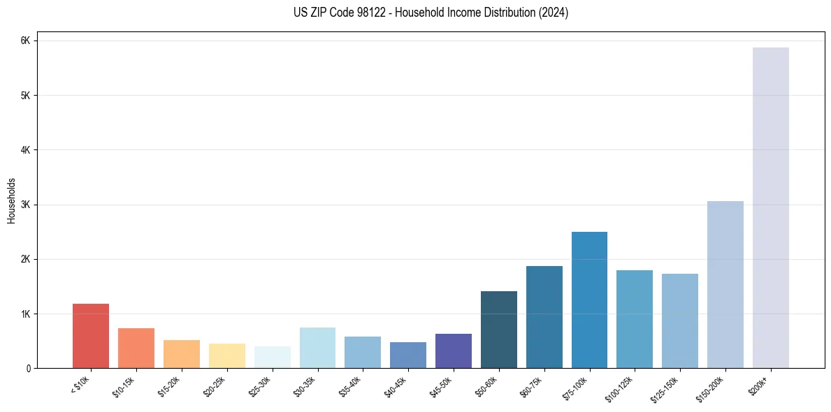 Income Distribution for 