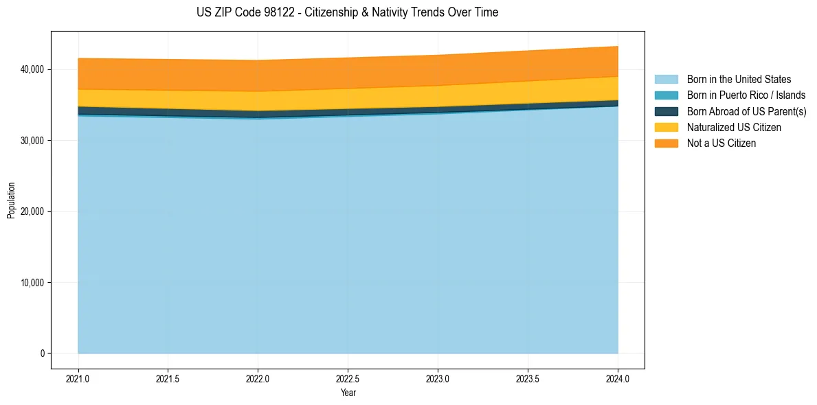 Historical nativity trends for 