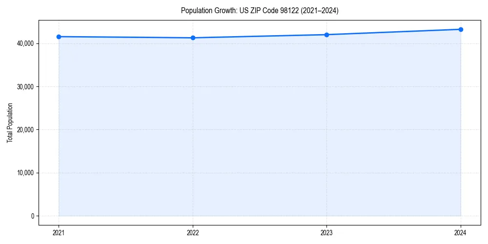 Population trends in 