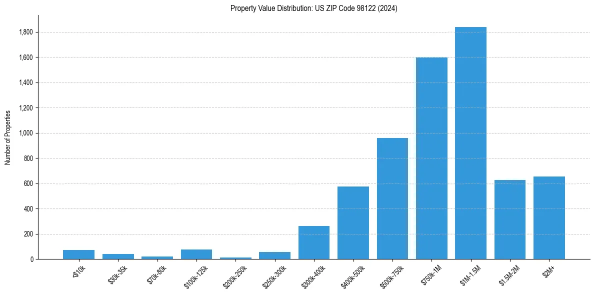 Value Distribution for 