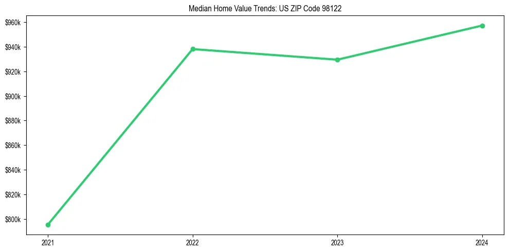 Median property value trends in 