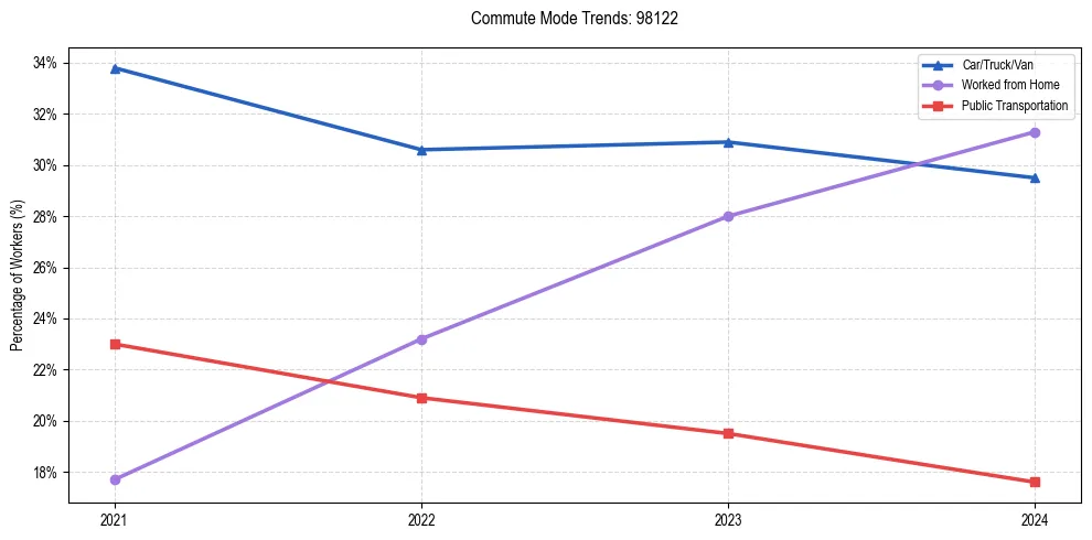 Transportation trends in US ZIP Code 98122